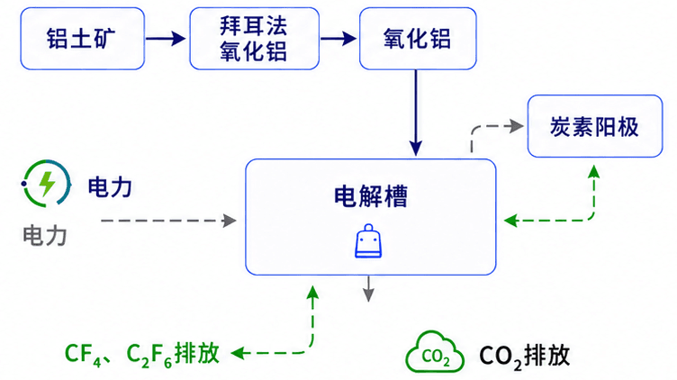 铝行业碳流动模型