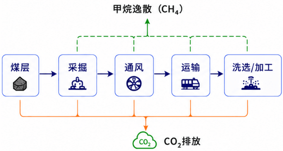 煤矿行业碳流动模型