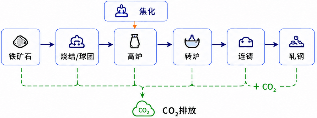钢铁行业碳流动模型